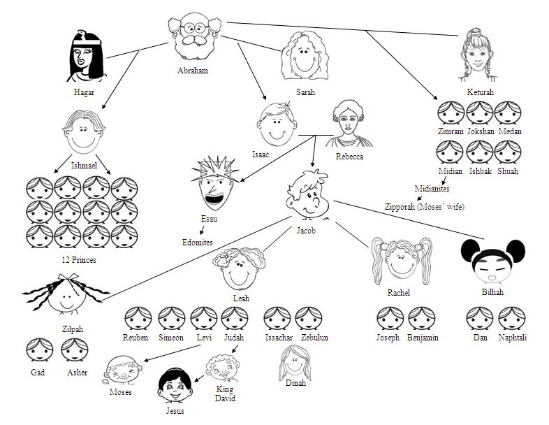 abraham from the bible family tree